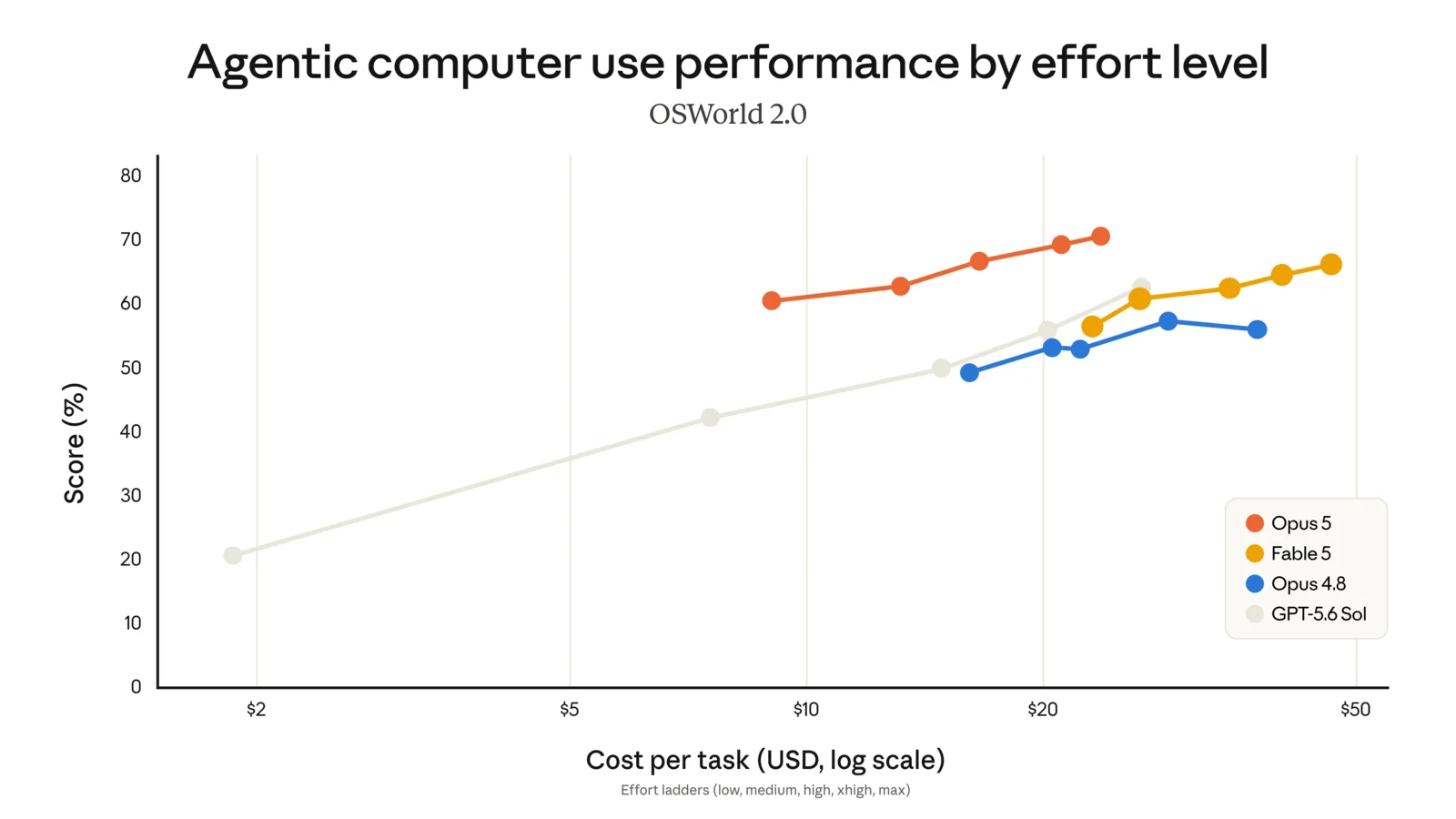 OSWorld 2.0 computer-use results (chart: Anthropic)