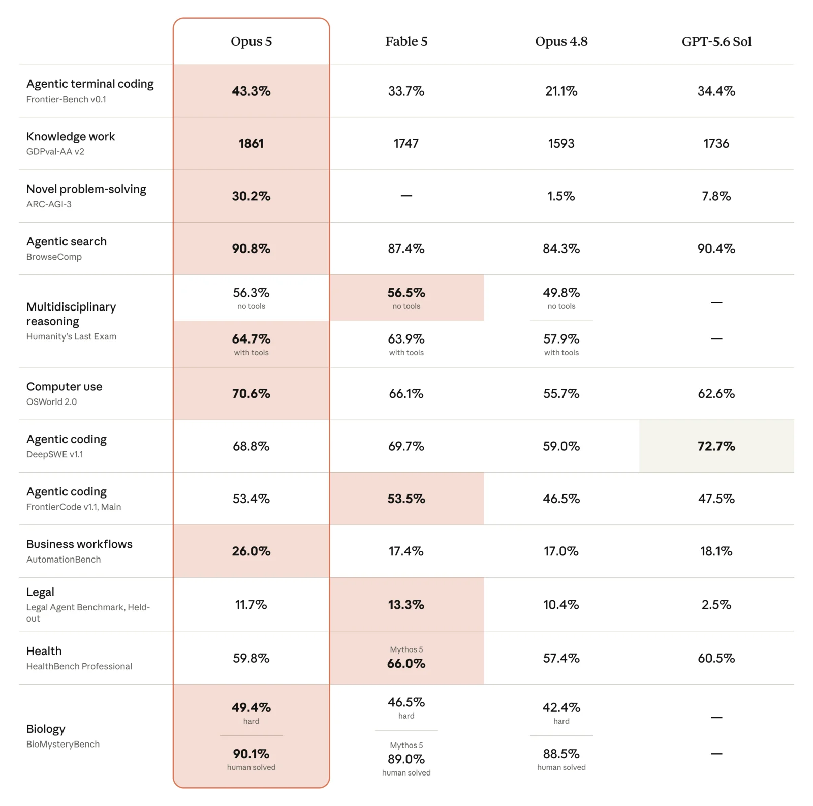 Claude Opus 5 performance vs. cost compared to other frontier models (chart: Anthropic)