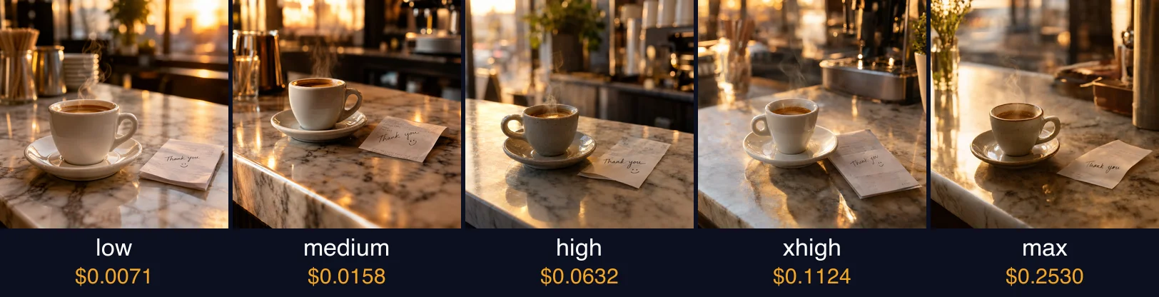 The same espresso cup scene generated by GPT Image 2.5 Flare at low, medium, high, xhigh and max quality, with the price of each