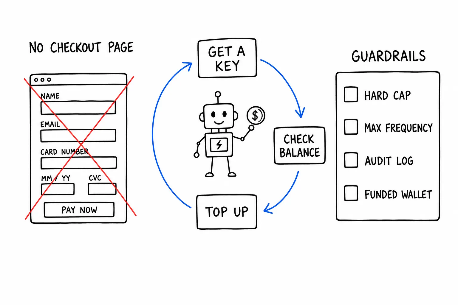 How an AI agent funds and pays for its own API calls