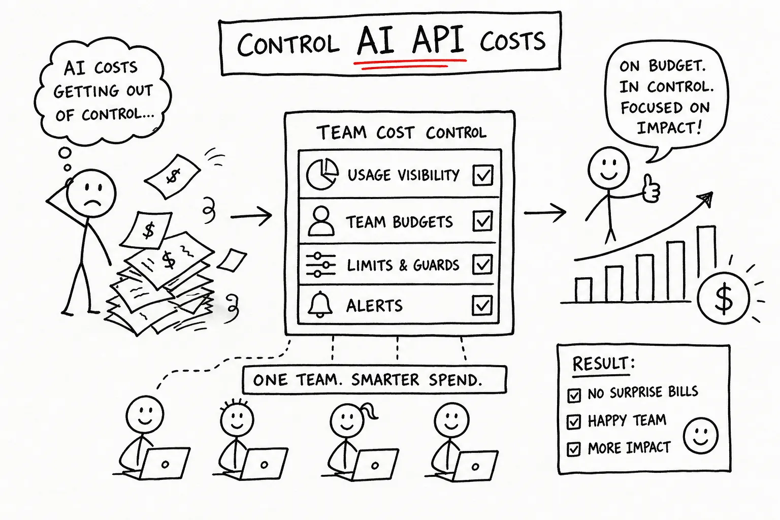 How to control AI API costs across your team