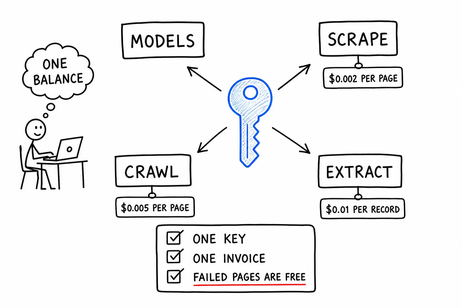 Scrape, crawl and extract on the same key as your models
