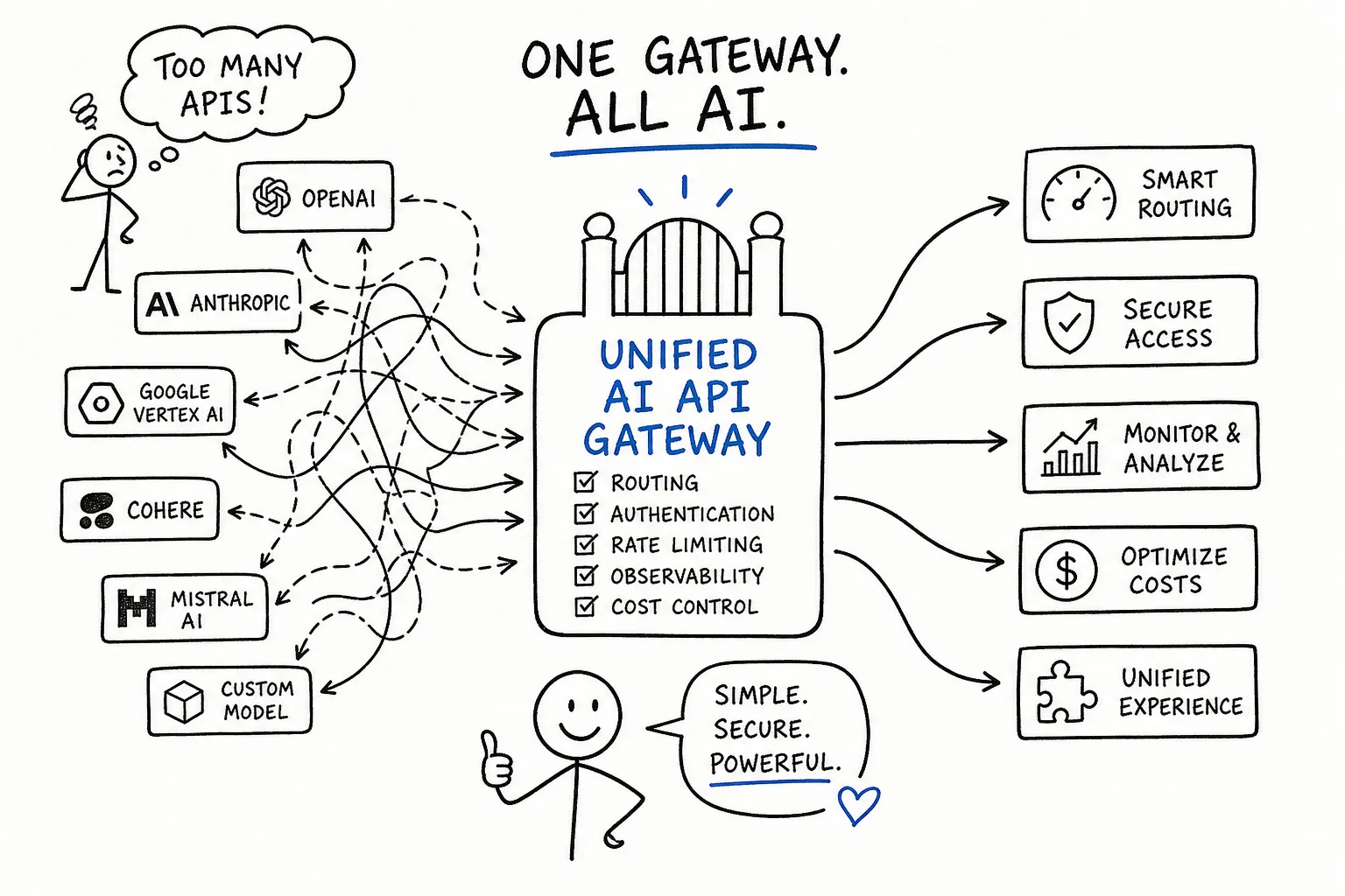 What is a unified AI API gateway?