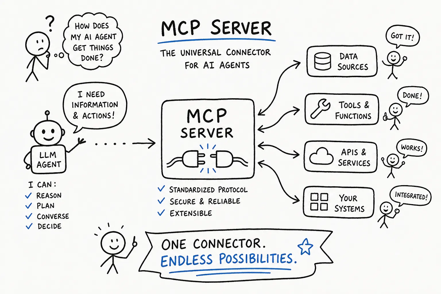 What is an MCP server, and how does it power LLM agents?